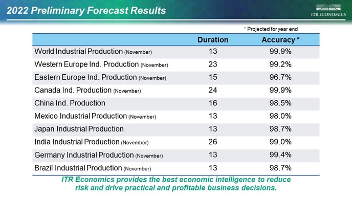 Global forecast accuracy for 2022